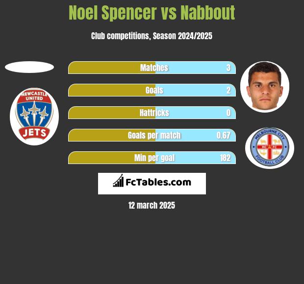 Noel Spencer vs Nabbout h2h player stats