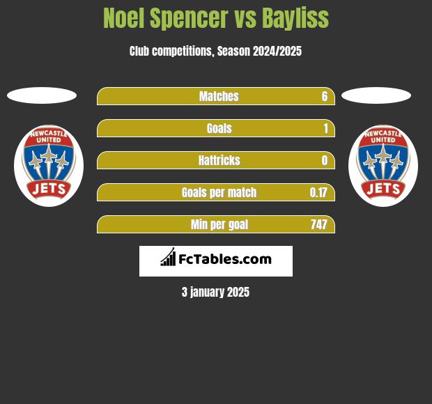 Noel Spencer vs Bayliss h2h player stats