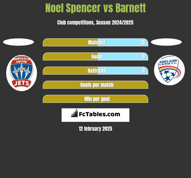 Noel Spencer vs Barnett h2h player stats