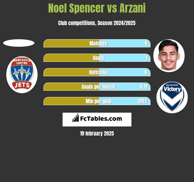 Noel Spencer vs Arzani h2h player stats