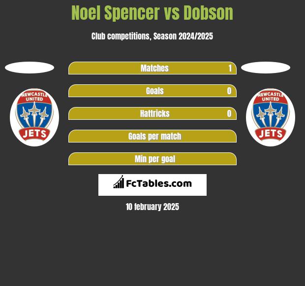 Noel Spencer vs Dobson h2h player stats