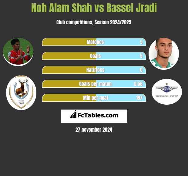 Noh Alam Shah vs Bassel Jradi h2h player stats