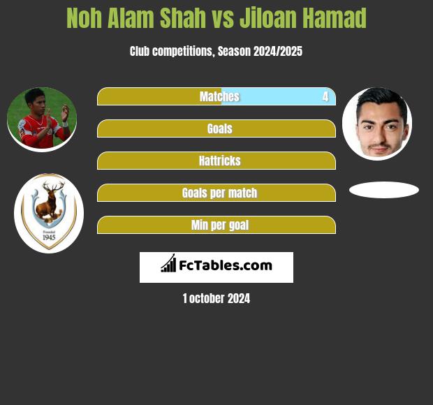 Noh Alam Shah vs Jiloan Hamad h2h player stats