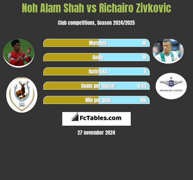 Noh Alam Shah vs Richairo Zivković h2h player stats