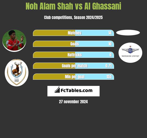 Noh Alam Shah vs Al Ghassani h2h player stats