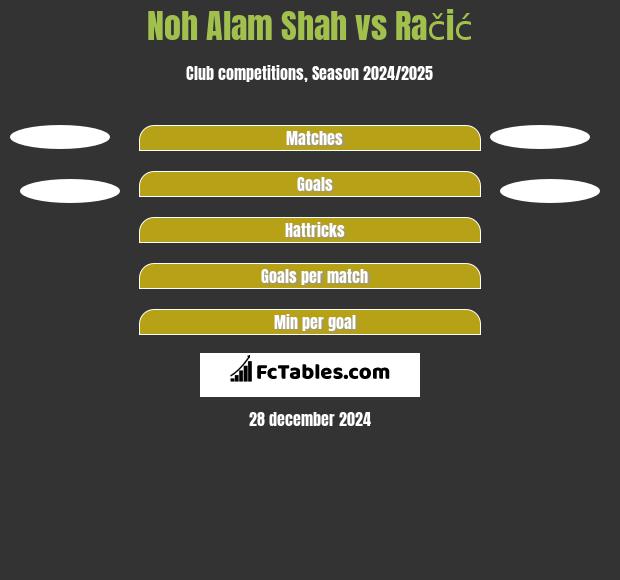 Noh Alam Shah vs Račić h2h player stats