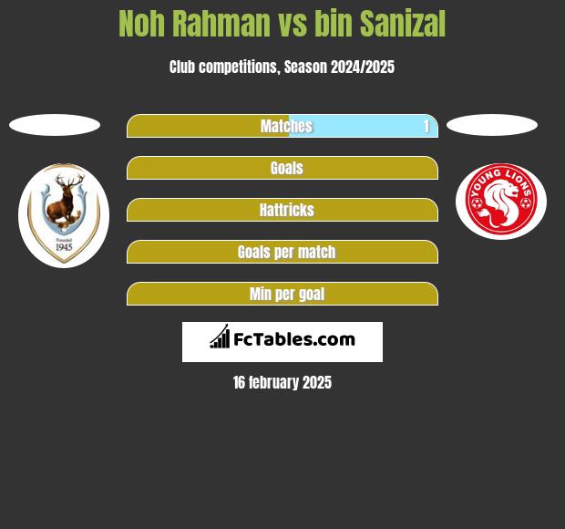 Noh Rahman vs bin Sanizal h2h player stats