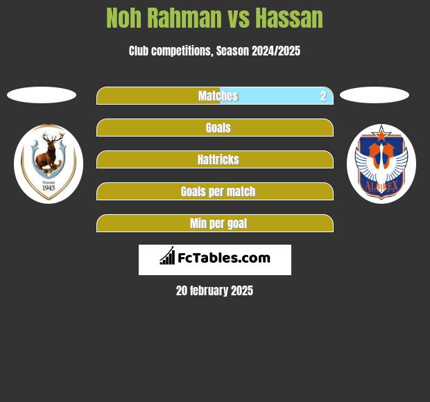 Noh Rahman vs Hassan h2h player stats