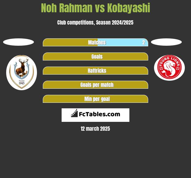 Noh Rahman vs Kobayashi h2h player stats