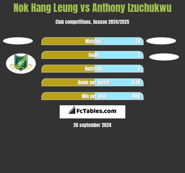 Nok Hang Leung vs Anthony Izuchukwu h2h player stats