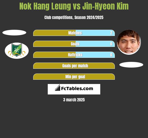 Nok Hang Leung vs Jin-Hyeon Kim h2h player stats