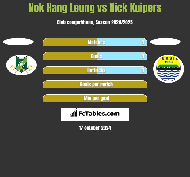 Nok Hang Leung vs Nick Kuipers h2h player stats