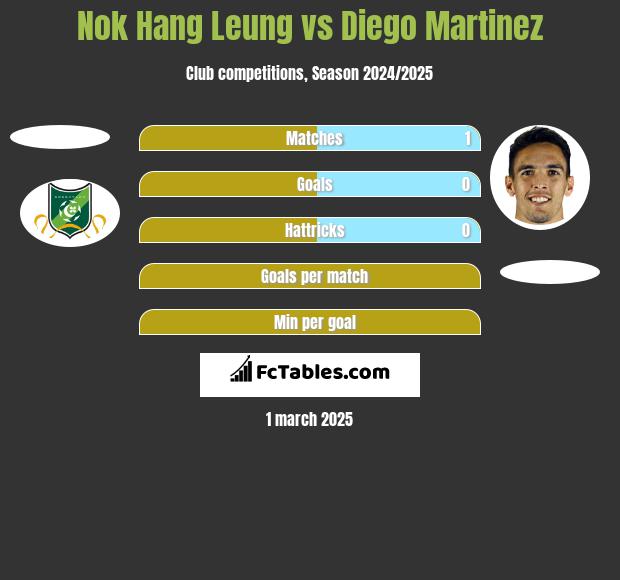 Nok Hang Leung vs Diego Martinez h2h player stats