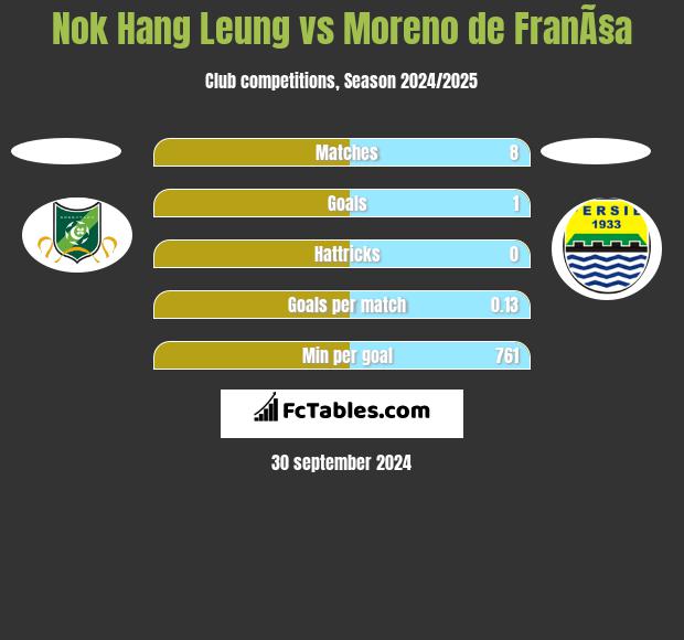 Nok Hang Leung vs Moreno de FranÃ§a h2h player stats