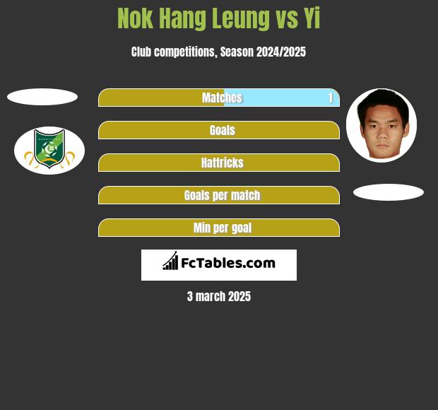 Nok Hang Leung vs Yi h2h player stats