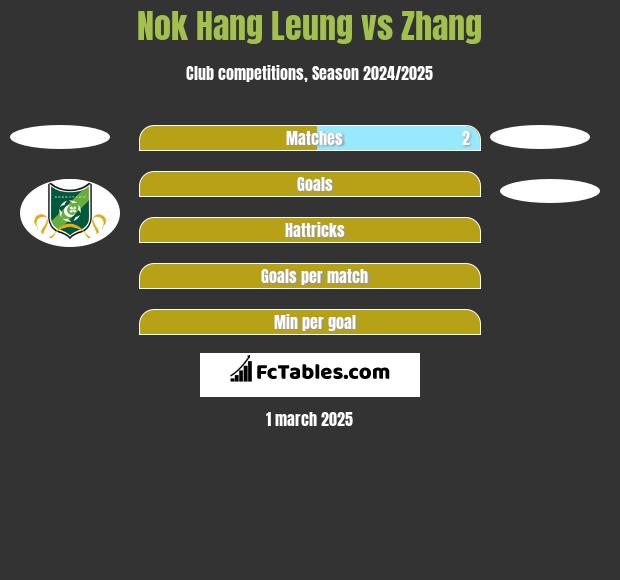 Nok Hang Leung vs Zhang h2h player stats