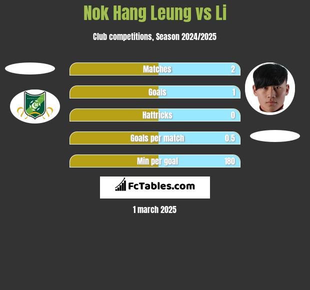 Nok Hang Leung vs Li h2h player stats