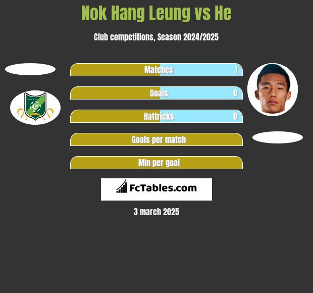 Nok Hang Leung vs He h2h player stats