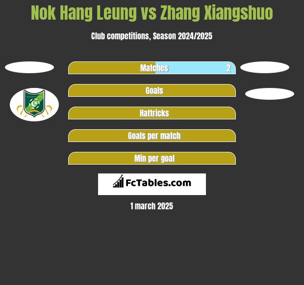 Nok Hang Leung vs Zhang Xiangshuo h2h player stats