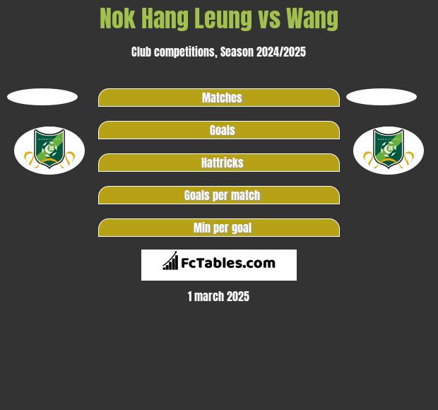 Nok Hang Leung vs Wang h2h player stats