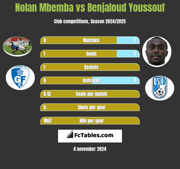 Nolan Mbemba vs Benjaloud Youssouf h2h player stats