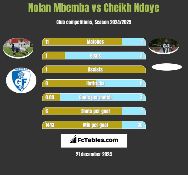 Nolan Mbemba vs Cheikh Ndoye h2h player stats