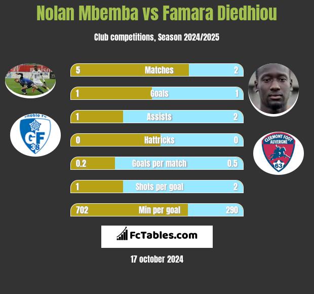 Nolan Mbemba vs Famara Diedhiou h2h player stats