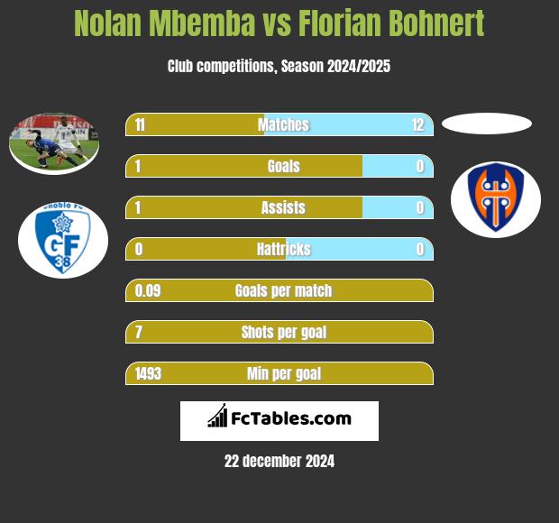 Nolan Mbemba vs Florian Bohnert h2h player stats