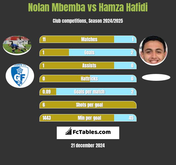 Nolan Mbemba vs Hamza Hafidi h2h player stats