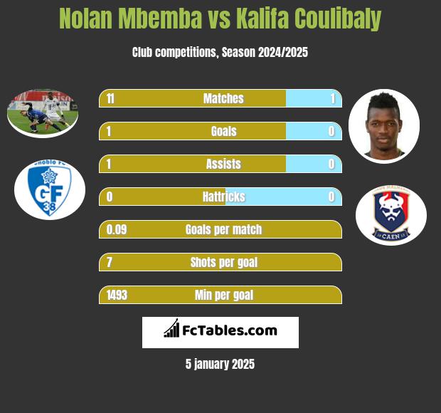 Nolan Mbemba vs Kalifa Coulibaly h2h player stats