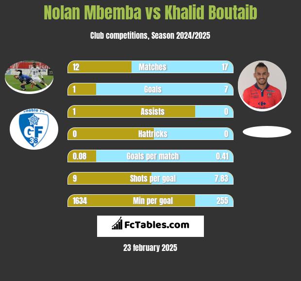 Nolan Mbemba vs Khalid Boutaib h2h player stats