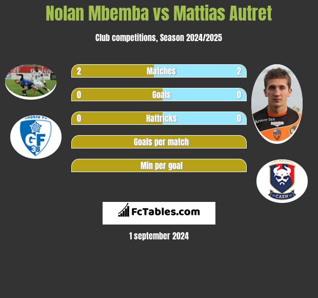 Nolan Mbemba vs Mattias Autret h2h player stats