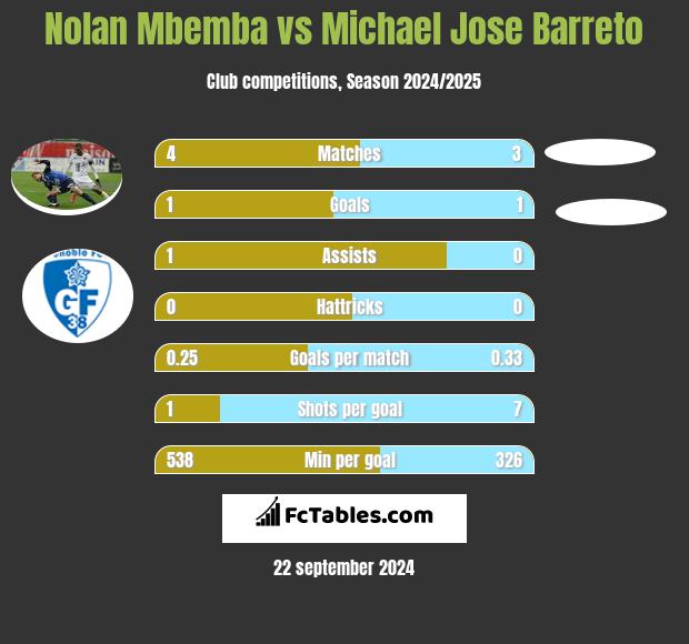 Nolan Mbemba vs Michael Jose Barreto h2h player stats