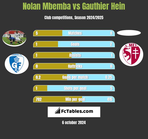 Nolan Mbemba vs Gauthier Hein h2h player stats