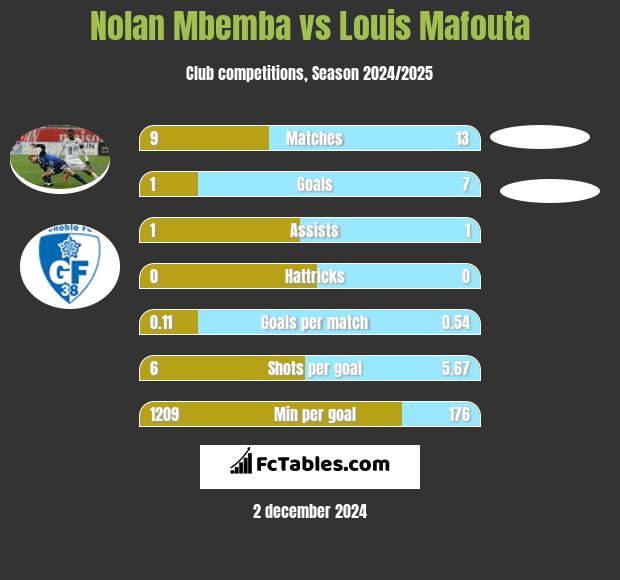 Nolan Mbemba vs Louis Mafouta h2h player stats