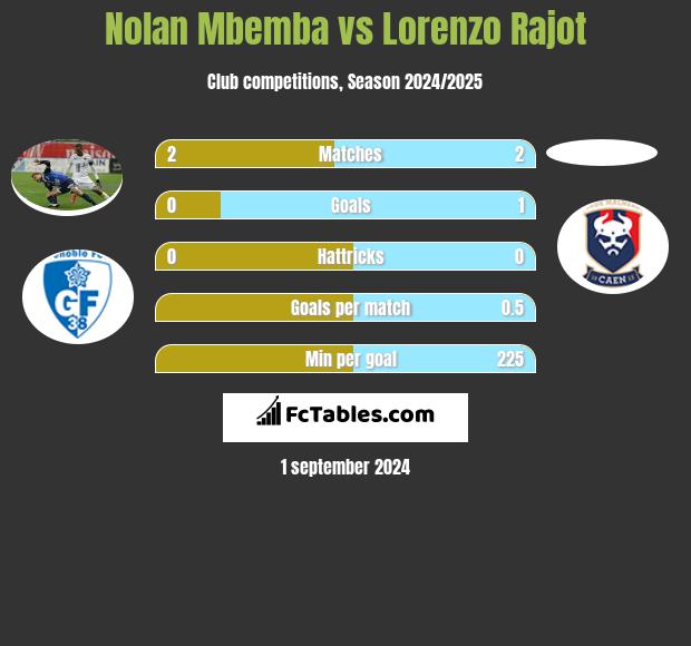 Nolan Mbemba vs Lorenzo Rajot h2h player stats