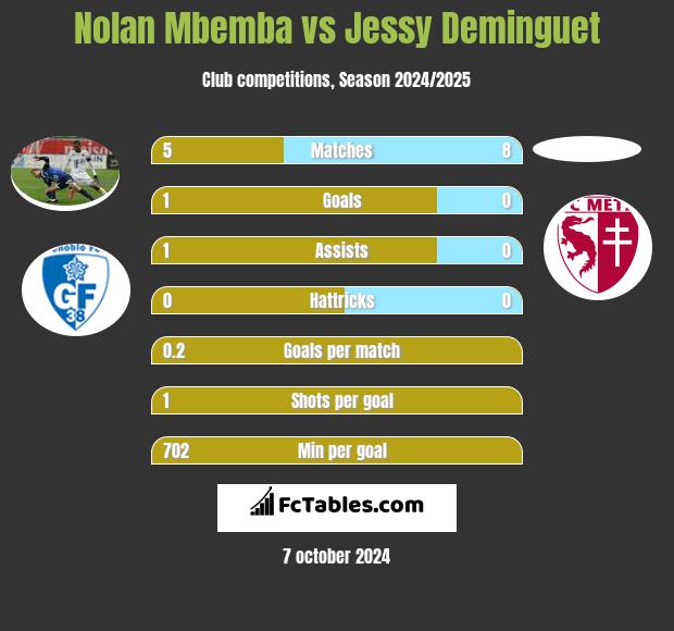 Nolan Mbemba vs Jessy Deminguet h2h player stats