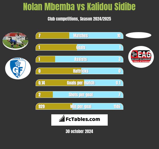 Nolan Mbemba vs Kalidou Sidibe h2h player stats