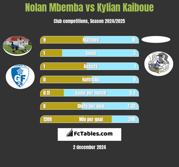 Nolan Mbemba vs Kylian Kaiboue h2h player stats