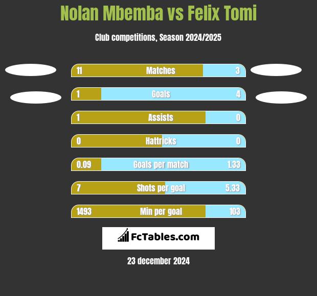 Nolan Mbemba vs Felix Tomi h2h player stats