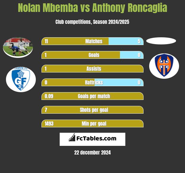 Nolan Mbemba vs Anthony Roncaglia h2h player stats