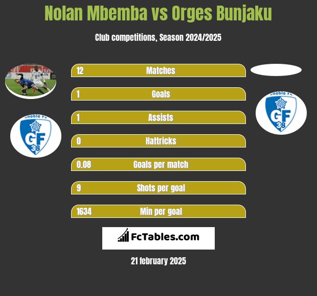 Nolan Mbemba vs Orges Bunjaku h2h player stats