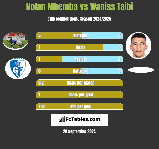 Nolan Mbemba vs Waniss Taibi h2h player stats