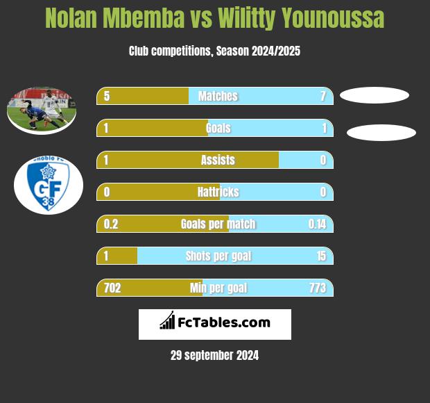 Nolan Mbemba vs Wilitty Younoussa h2h player stats