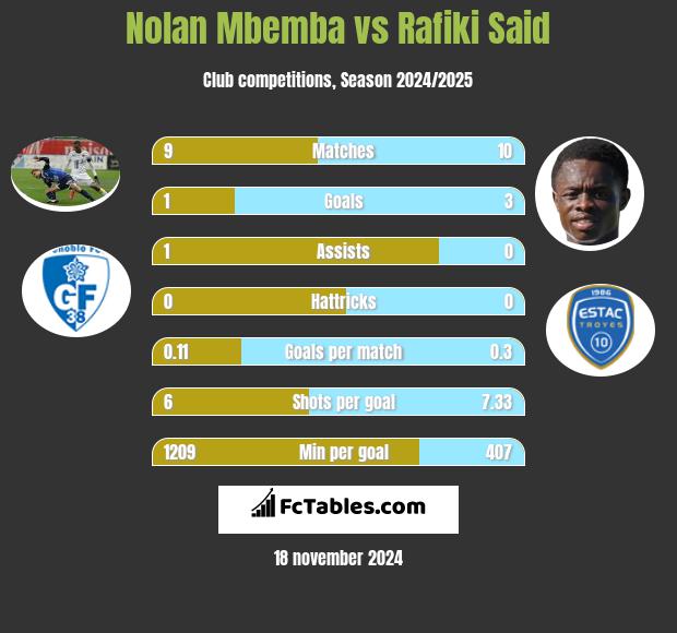 Nolan Mbemba vs Rafiki Said h2h player stats