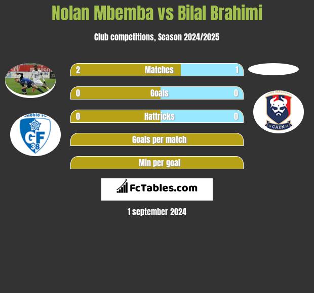 Nolan Mbemba vs Bilal Brahimi h2h player stats