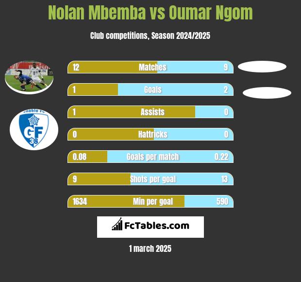 Nolan Mbemba vs Oumar Ngom h2h player stats