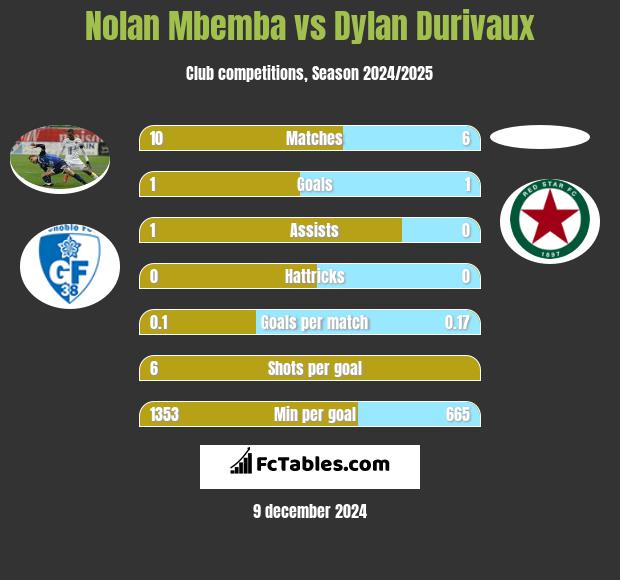 Nolan Mbemba vs Dylan Durivaux h2h player stats