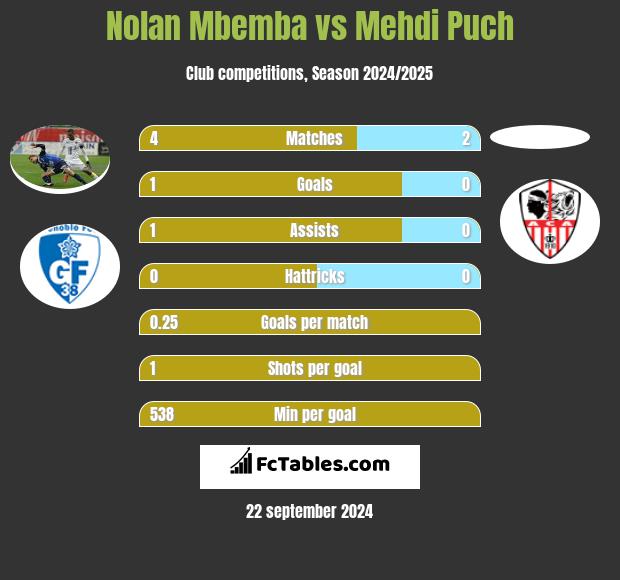 Nolan Mbemba vs Mehdi Puch h2h player stats