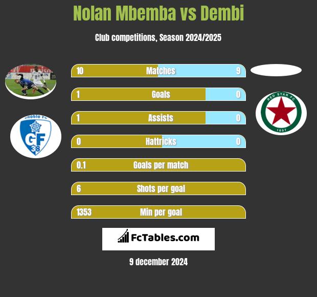 Nolan Mbemba vs Dembi h2h player stats